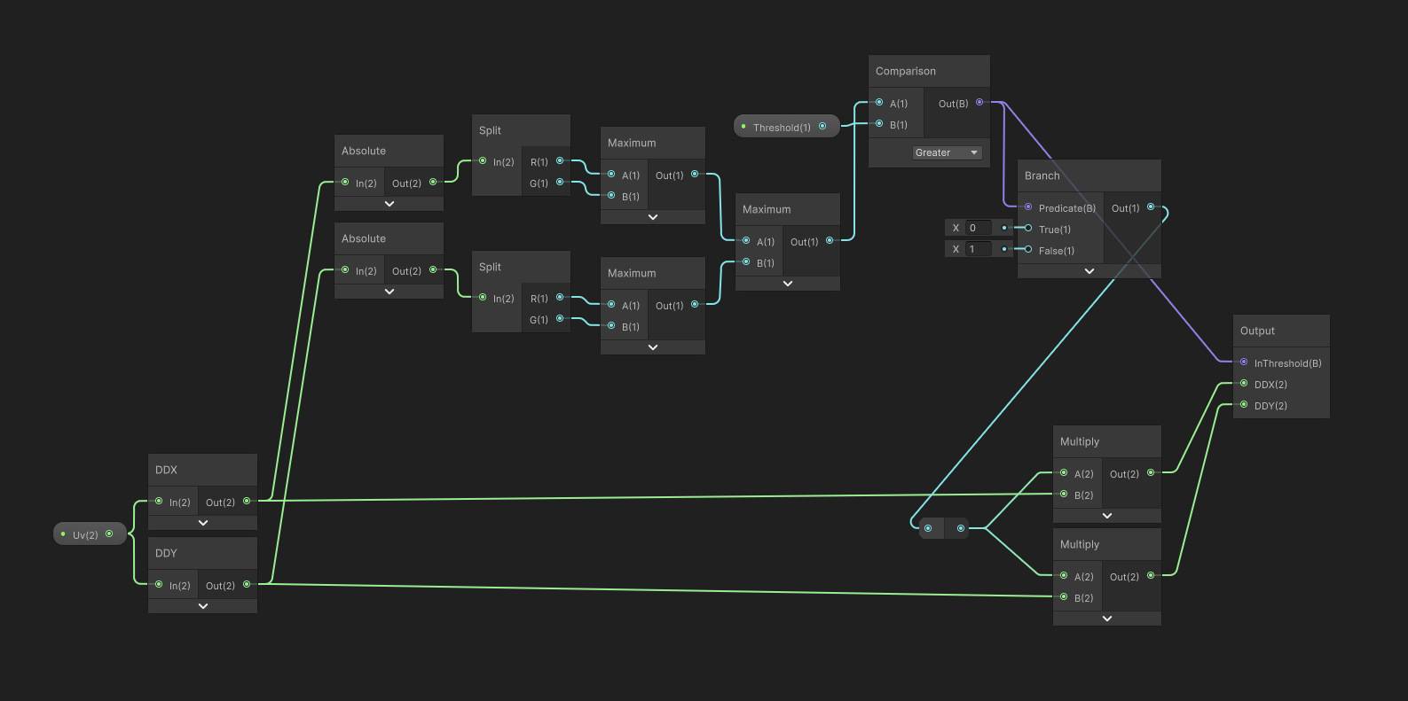 A custom shadergraph node wrapping the custom derivative calculations